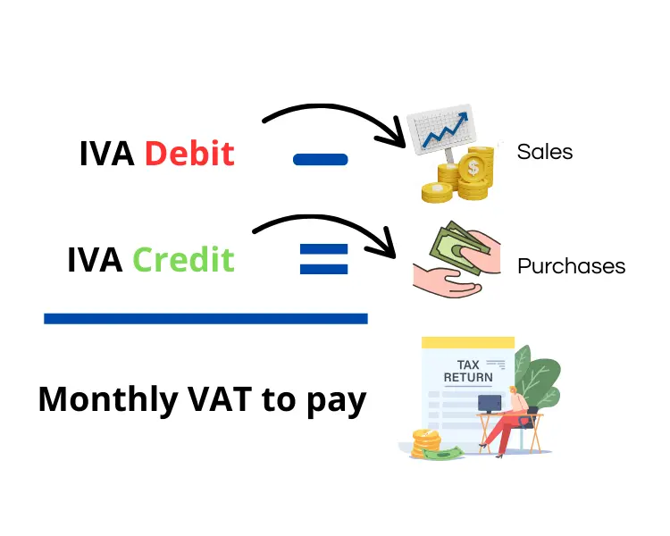 graphic explanation of how VAT credit and VAT debit work in Paraguay
