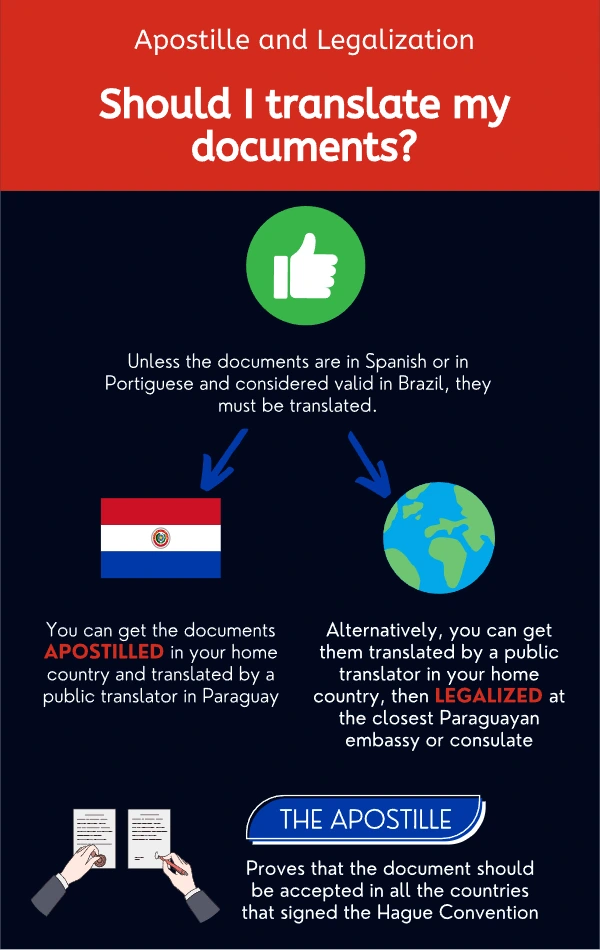 infographic explaining how and when the documents of the applicant should be translated to be accepted for the process of getting temporary residency in Paraguay