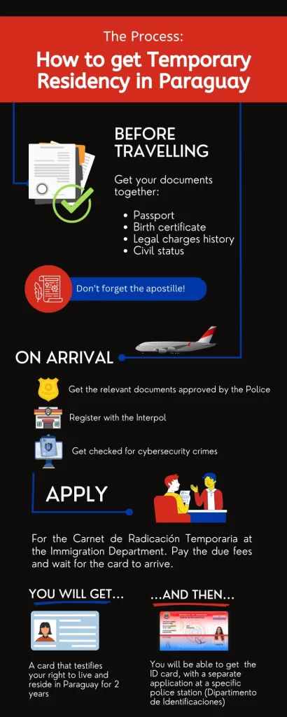 infographic explaining all the steps required to get the Temporary Residency Card and ID card in Paraguay