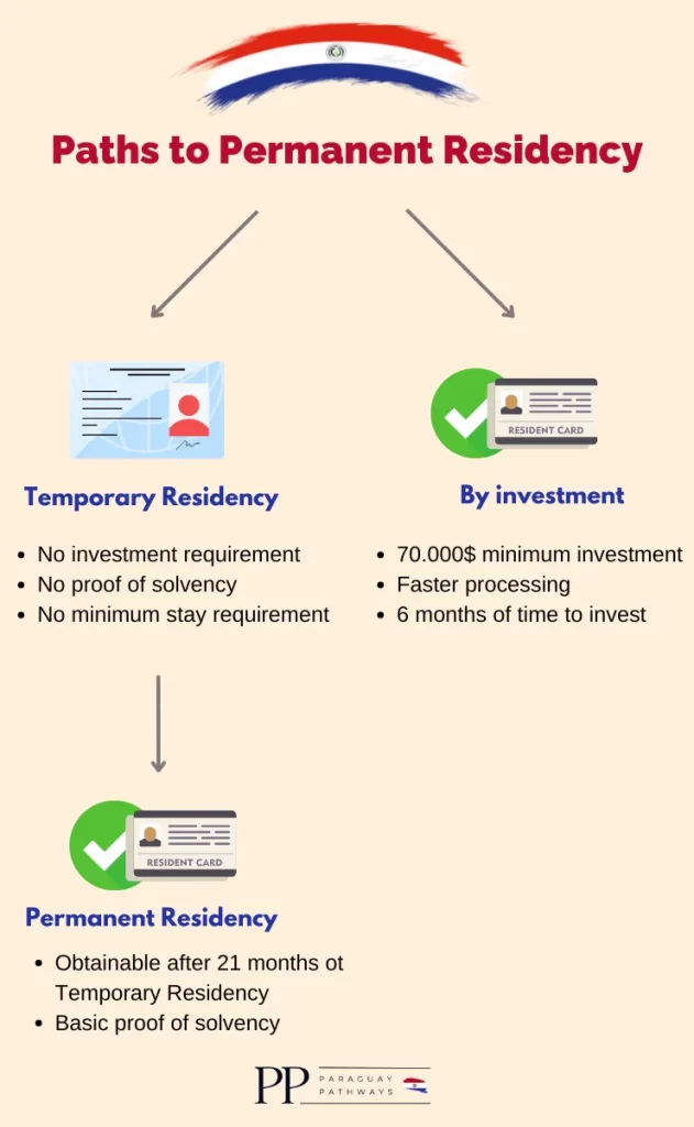 infographics on how to obtain permanent residency in Paraguay