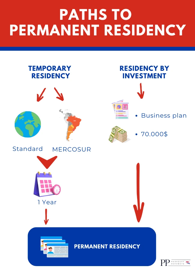 scheme of possible ways to achieve residency in paraguay