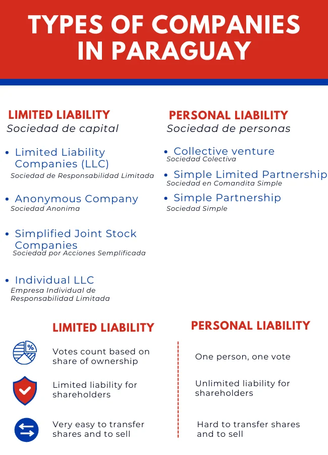 infographic explaining the main types of legal entities and companies in Paraguay