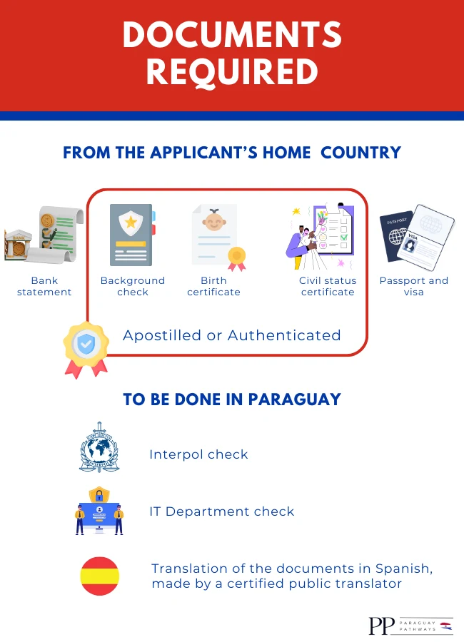 infographics showing all the documents required to apply for residency by investment in Paraguay