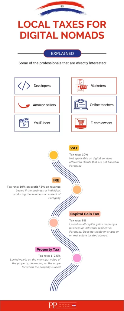 infographics about the different types of taxes levied in Paraguay on digital nomads and respective tax rates