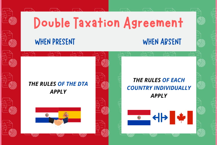 image explaining the difference in tax treatment when a double taxation agreement between Paraguay and another country is present and when it is absent