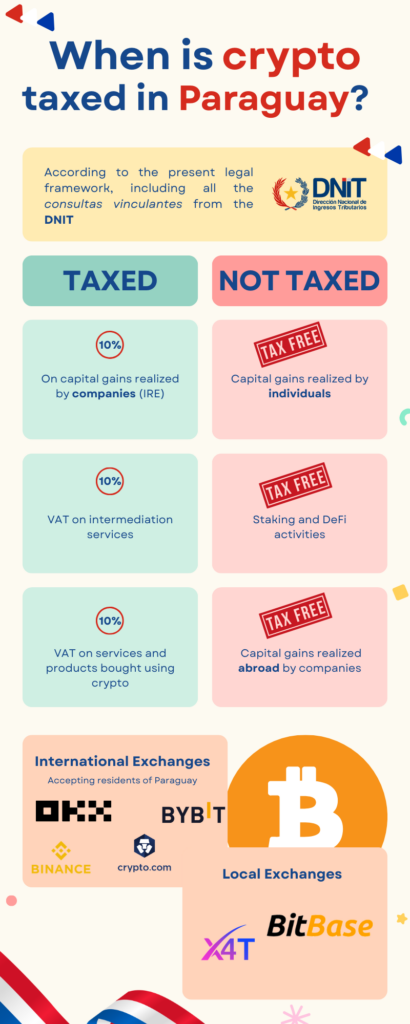 infographics showing what crypto related transactions are taxed in Paraguay and how much